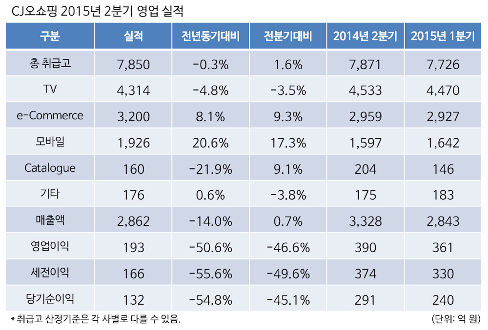 CJ오쇼핑, 모바일 채널 20% 상승…전체 취급고 24.5% | 1
