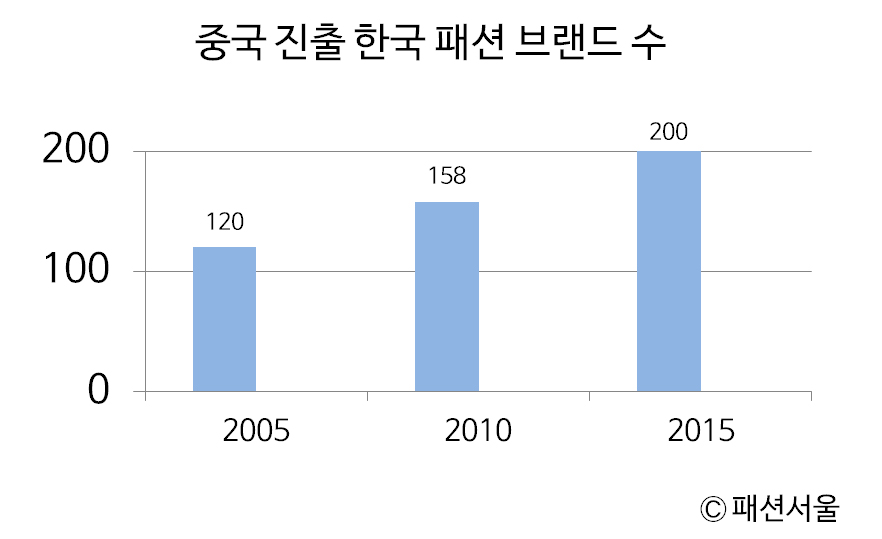 K패션, 차이나 공습 시작①-중국 진출 20년 K패션 위상은? | 6