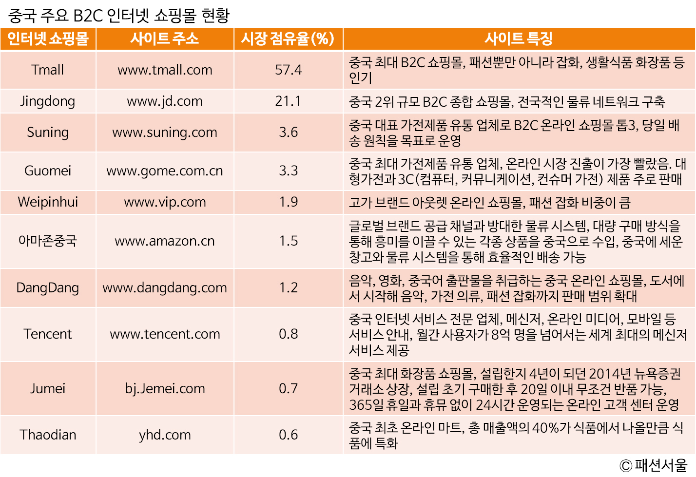 ‘K패션’, 차이나 공습 시작②…중국 온라인 쇼핑 접수에 나선 ‘K패션’ | 19