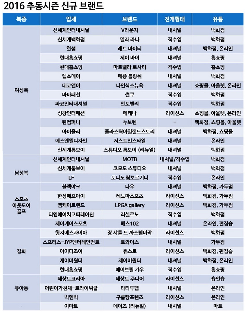 2016 추동시즌 30여개 신규브랜드 출사표 | 6