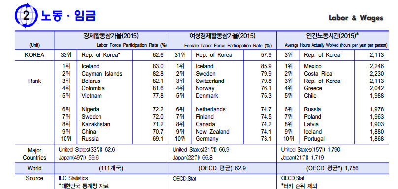 통계로 본 2016 세계 속 대한민국…‘삶의 질’ 47위 | 3
