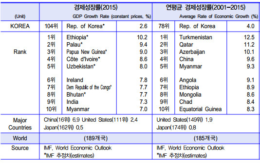 통계로 본 2016 세계 속 대한민국…‘삶의 질’ 47위 | 2