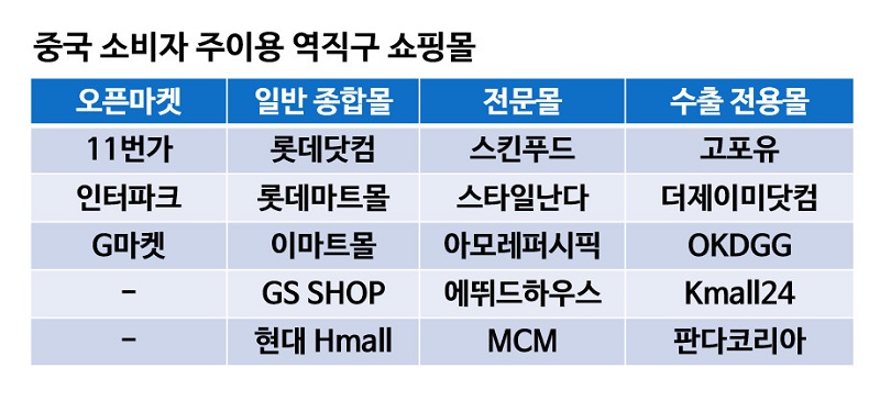 중국 역(逆)직구 소비자 99% 한국 온라인 쇼핑몰 ‘만족’ | 2
