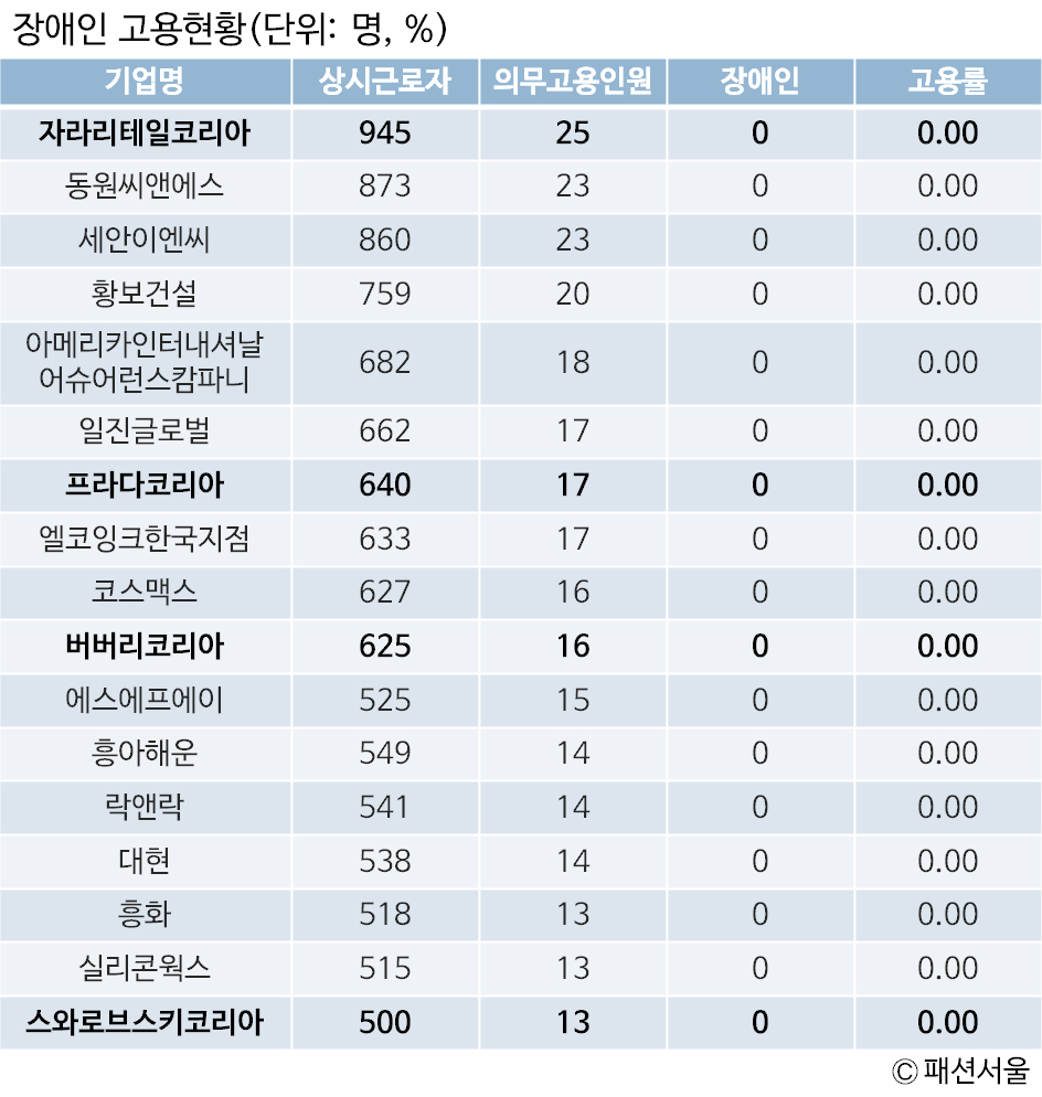 자라∙프라다∙버버리…장애인 고용 의무 지키지 않았다 2 20160523 F 2 2