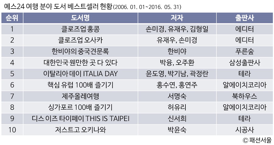 대한민국이 선호하는 여행지 TOP 10 2 20160622 travel 2 2