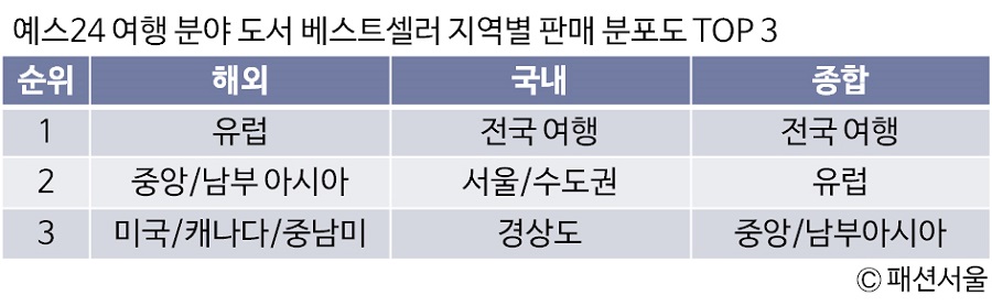 대한민국이 선호하는 여행지 TOP 10 3 20160622 travel 3 3