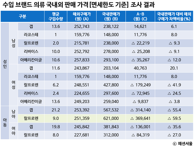 ‘랄프로렌’, ‘갭’ 등 국내 판매가 보다 싼 해외 직구 | 108
