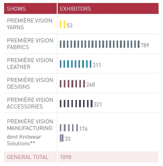 프레미에르 비죵 파리의 6개 전시회에 참가하는 업체 수