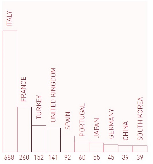 프레미에르 비죵 파리 상위 10개 전시업체 국가