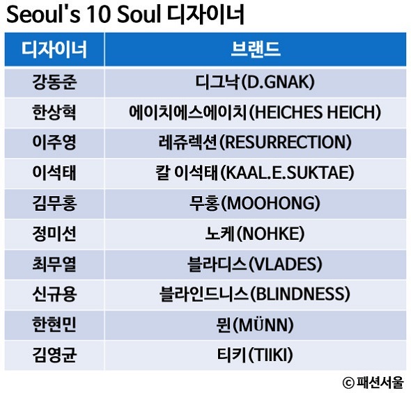 Seoul's 10 Soul 디자이너, 伊 밀라노 팝업 오픈 | 20