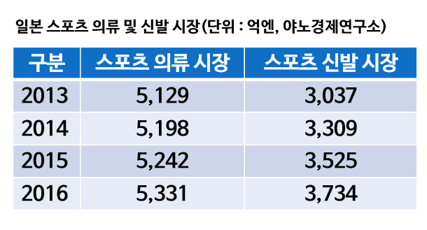 日 ‘일상 선수족' 증가로 스포츠의류 시장 성장 | 3
