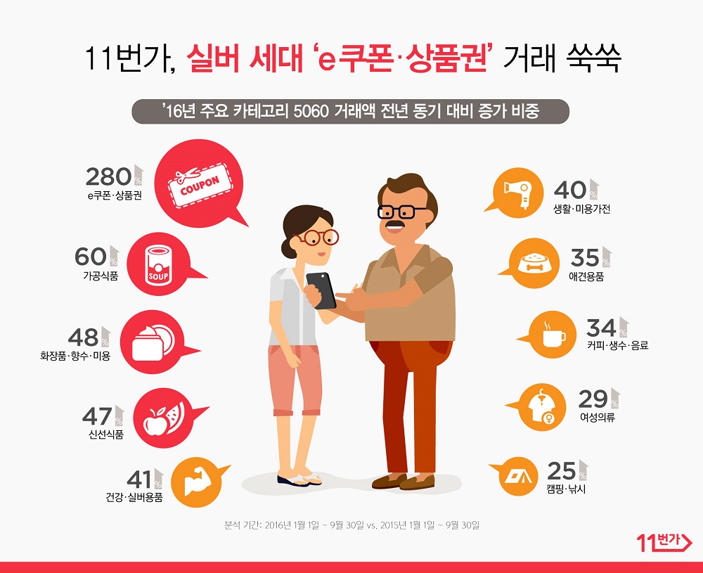 5060 중장년층 온라인 쇼핑 쑥쑥 | 1