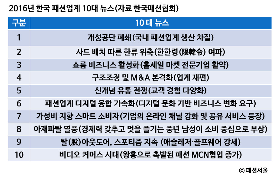 2016년 한국 패션업계 10대 뉴스는? | 1