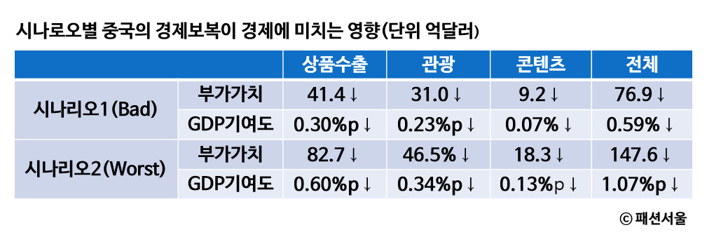 中 사드 보복에 한국 경제적 손실 “최대 17조원" | 1