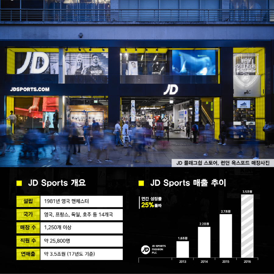 유럽 최대 신발 멀티샵 ‘JD 스포츠’, 한국 시장 진출 | 1