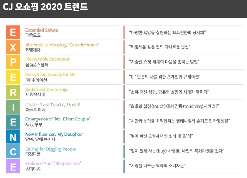CJ ENM 오쇼핑, ‘2020 소비트렌드’ 발표 | 1
